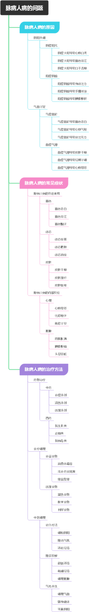 脉病人病的问题