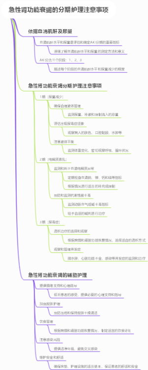 急性肾功能衰竭的分期护理注意事项