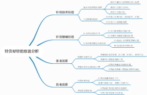 针灸晕针的原因分析