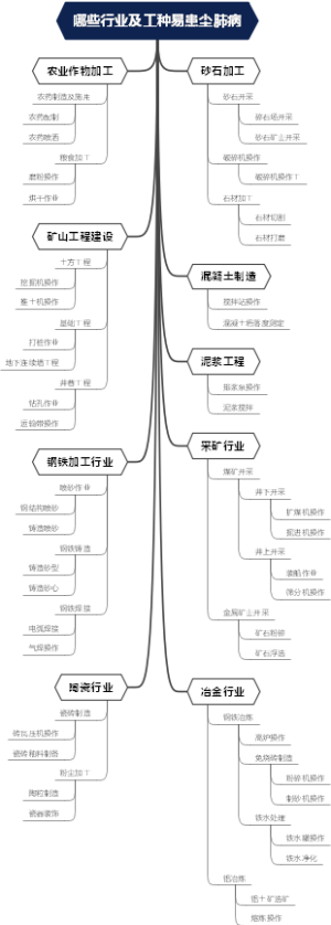 哪些行业及工种易患尘肺病