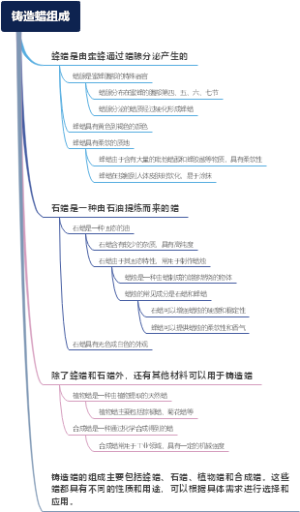 铸造蜡组成