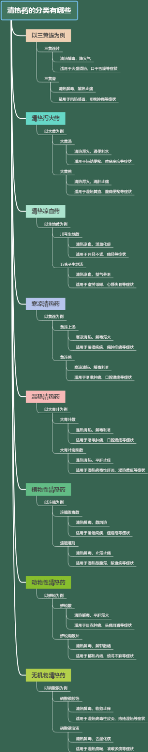 清热药的分类有哪些