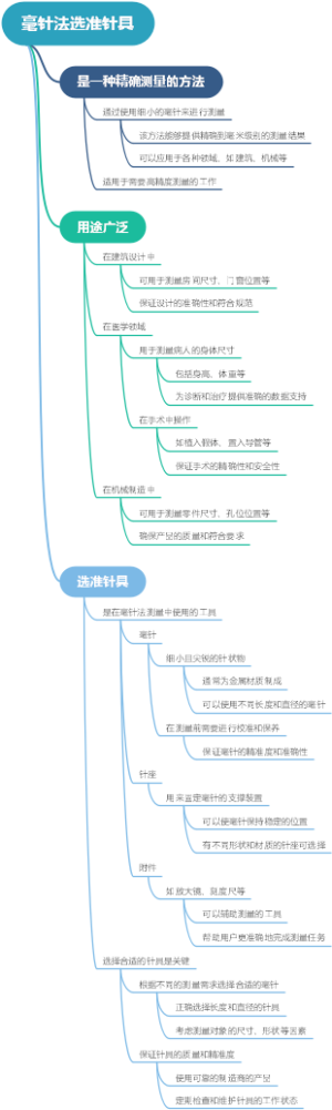 毫针法选准针具