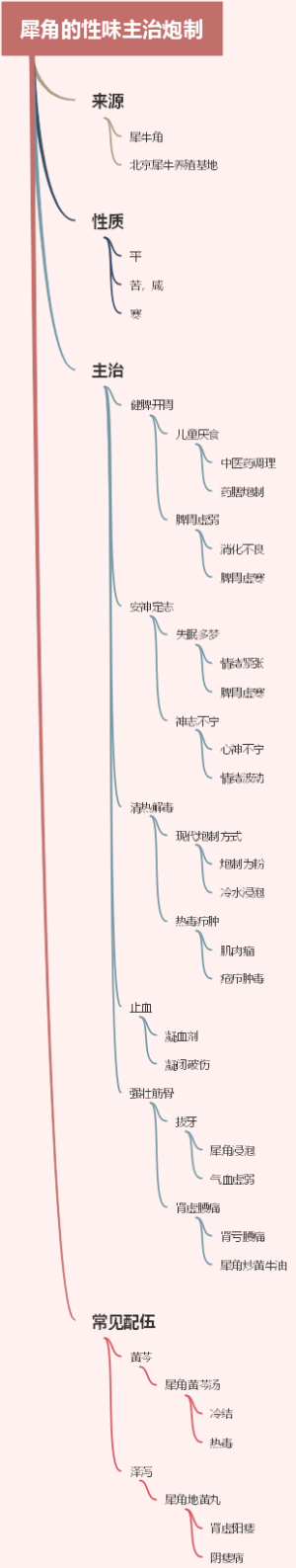 犀角的性味主治炮制