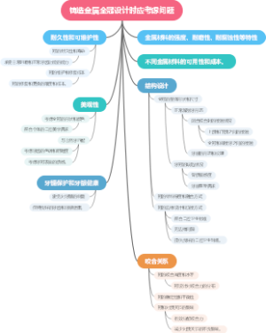 铸造金属全冠设计时应考虑问题