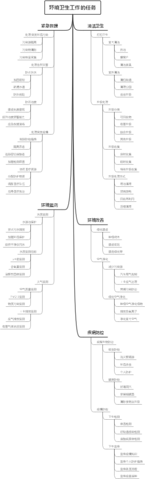 环境卫生工作的任务