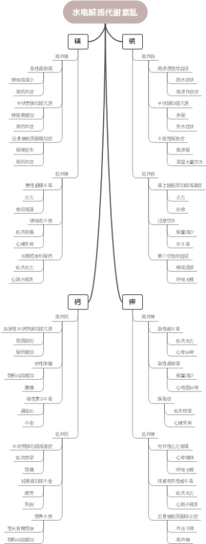 水电解质代谢紊乱