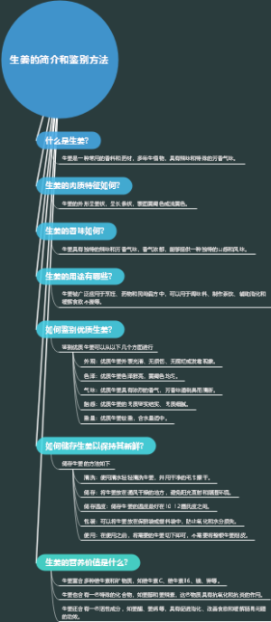 生姜的简介和鉴别方法