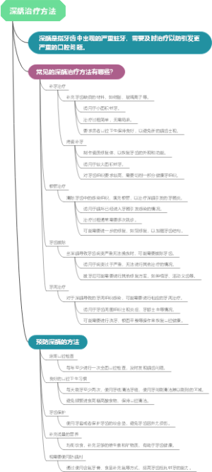 深龋治疗方法
