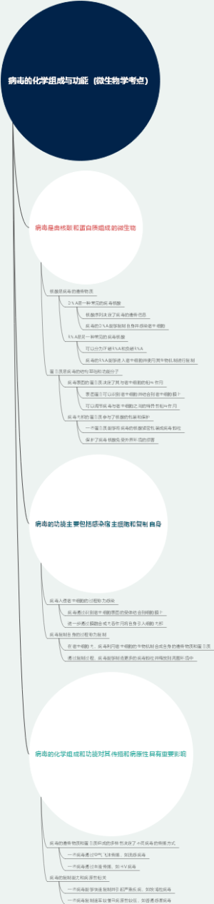 病毒的化学组成与功能（微生物学考点）