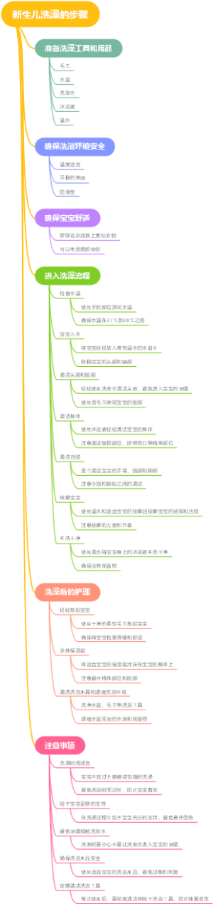 新生儿洗澡的步骤