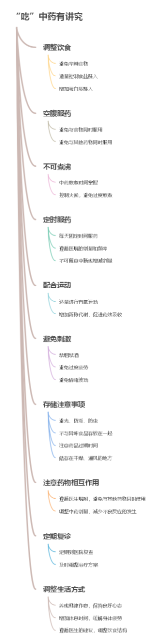 “吃”中药有讲究
