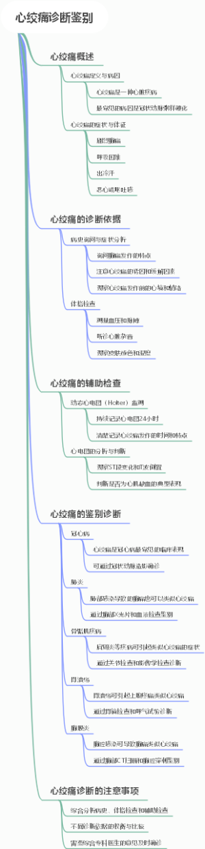 心绞痛诊断鉴别