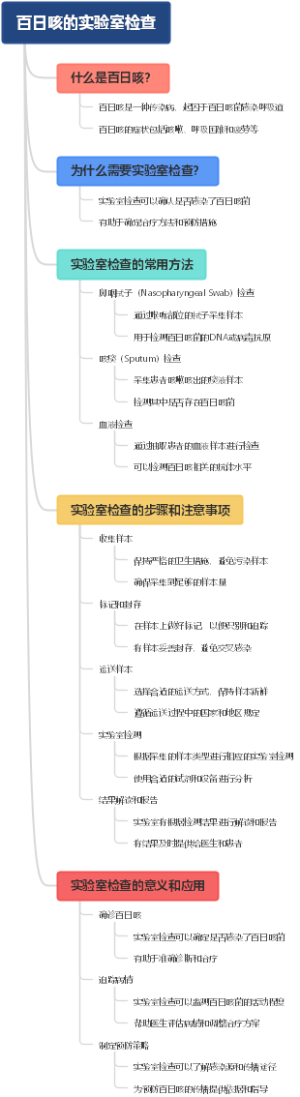百日咳的实验室检查