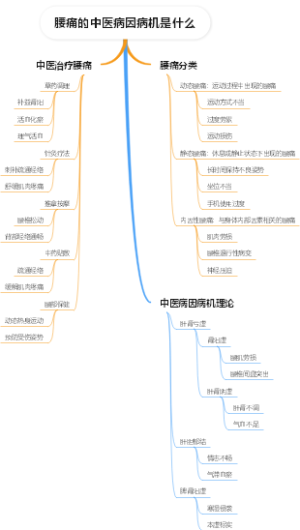 腰痛的中医病因病机是什么