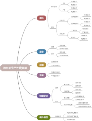 涂剂的生产贮藏要求