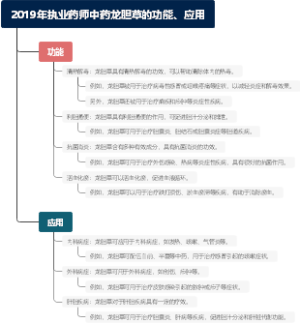 2019年执业药师中药龙胆草的功能、应用