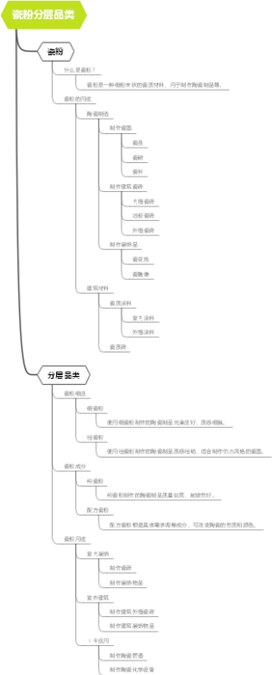 瓷粉分层品类