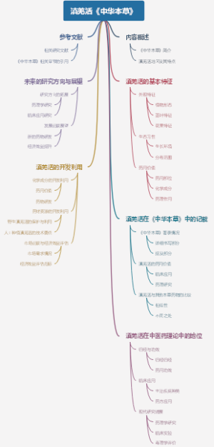 滇羌活《中华本草》