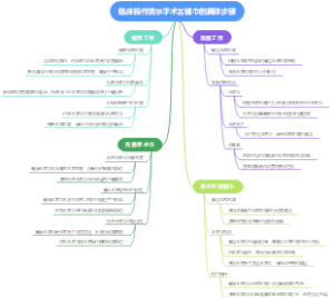 临床操作演示手术区铺巾的具体步骤