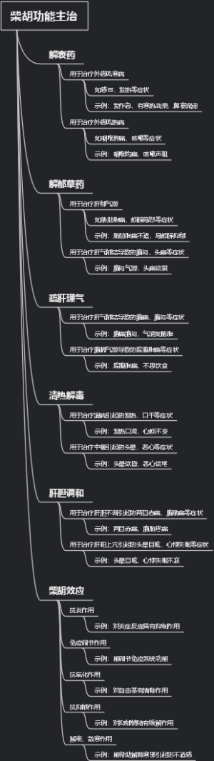 柴胡功能主治