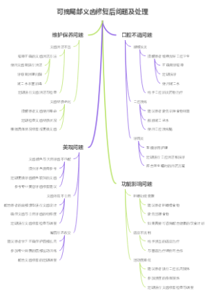 可摘局部义齿修复后问题及处理