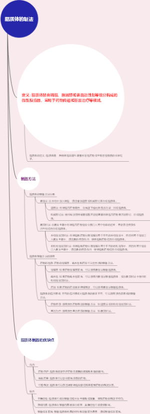 脂质体的制法
