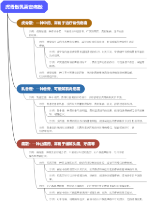 虎骨散乳香定痛散