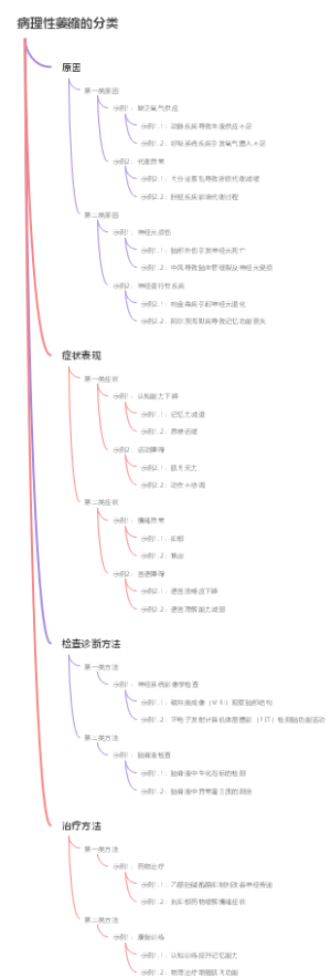 病理性萎缩的分类
