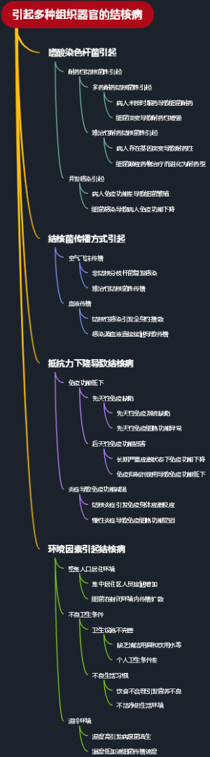 引起多种组织器官的结核病