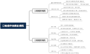 口咽癌中医病因病机