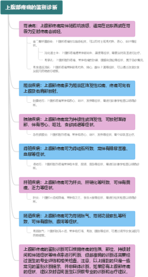 上腹部疼痛的鉴别诊断