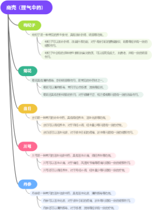 商壳（理气中药）