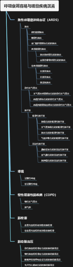 呼吸衰竭容易与哪些疾病混淆