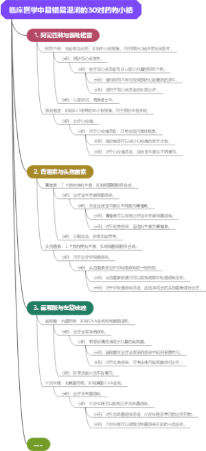 临床医学中易错易混淆的30对药物小结