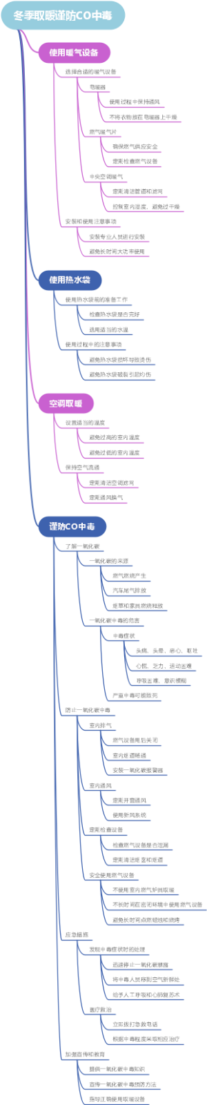 冬季取暖谨防CO中毒