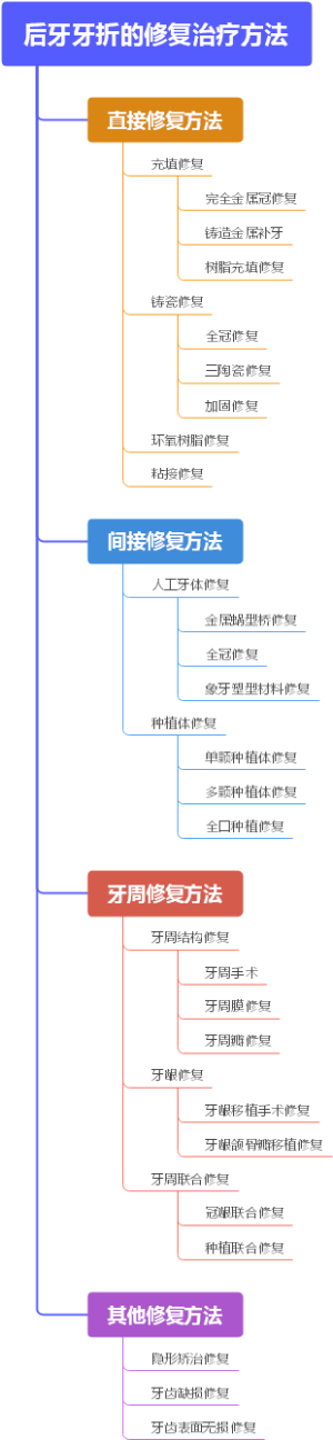 后牙牙折的修复治疗方法