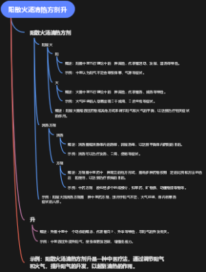 阳散火汤清热方剂升