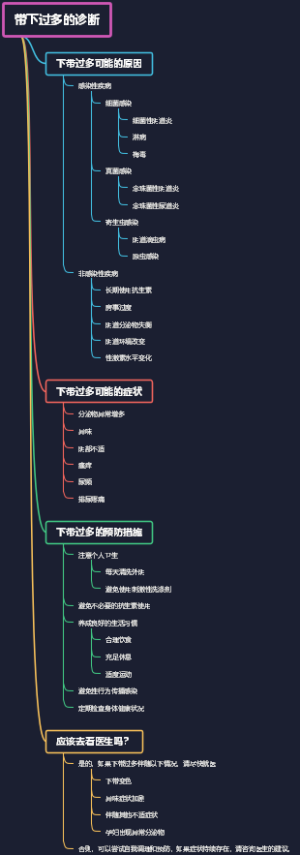带下过多的诊断