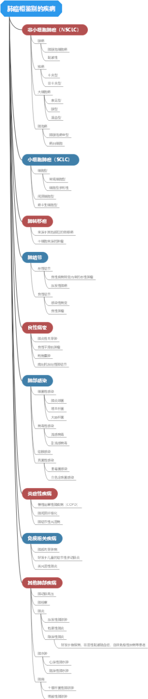 肺癌相鉴别的疾病