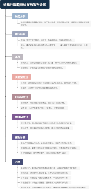 结核性腹膜炎诊断和鉴别诊断