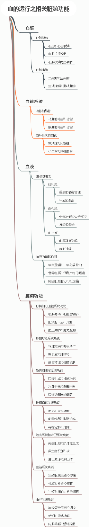 血的运行之相关脏腑功能