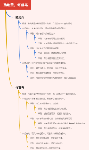 熟地黄、何首乌