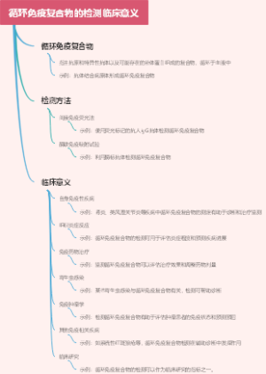 循环免疫复合物的检测临床意义