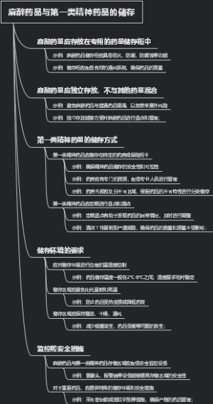 麻醉药品与第一类精神药品的储存