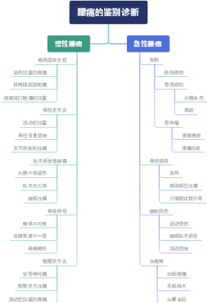 腰痛的鉴别诊断