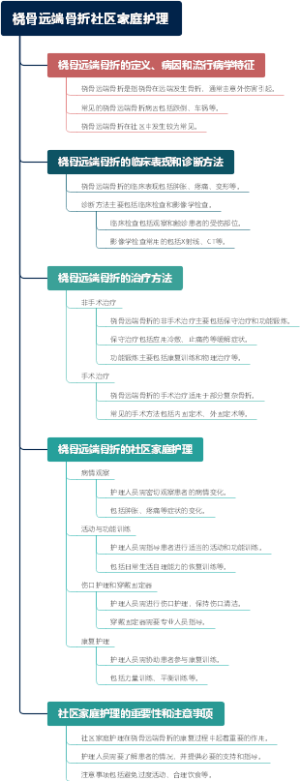 桡骨远端骨折社区家庭护理