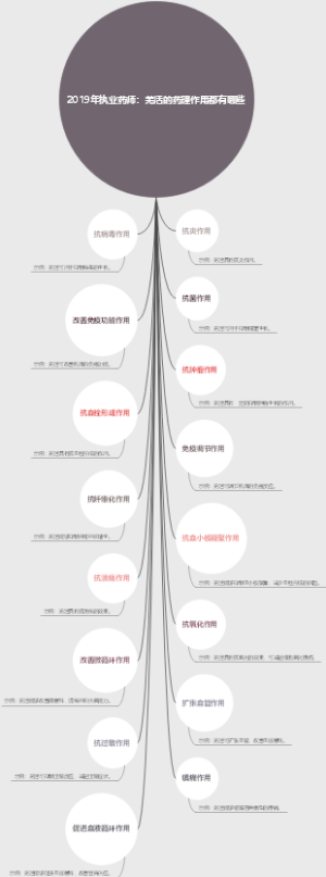 2019年执业药师：羌活的药理作用都有哪些