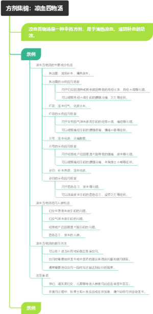 方剂集锦：凉血四物汤