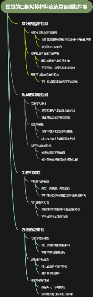 理想的口腔粘接材料应该具备哪些性能